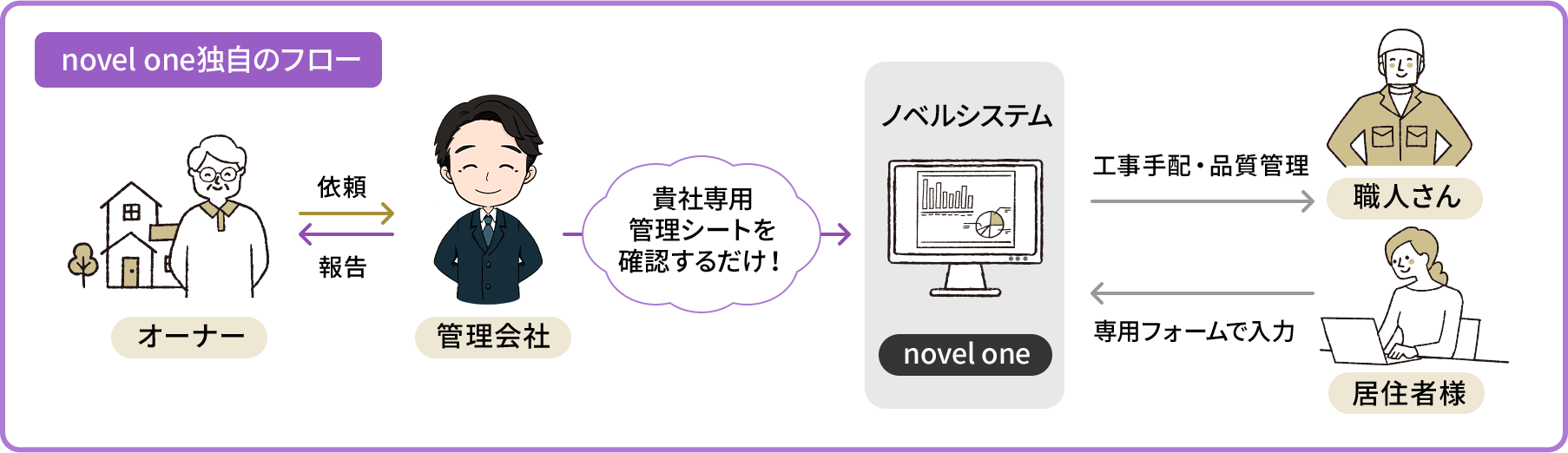 novel one独自のフロー